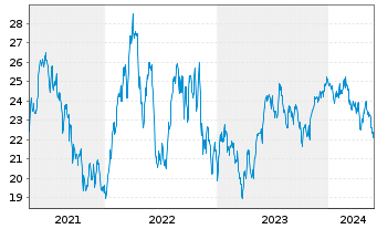 Chart iShs MSCI Brazil U.ETF USD(D) - 5 années