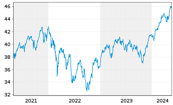 Chart iShs-MSCI Europe ex-UK UC. ETF - 5 Years