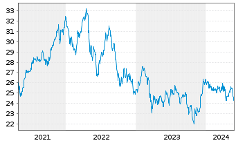 Chart iS.II-US Prop. Yield UCITS ETF - 5 Years