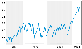 Chart I.M.III-I.FTSE R.A.W.3000 UETF - 5 années