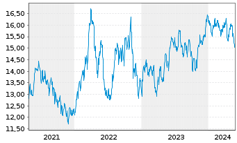 Chart iShsII-MSCI EM Lat.Am.U.ETF - 5 années