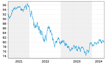 Chart iShs II-JPM.$ Em.Mkt.Bd UC.ETF - 5 années
