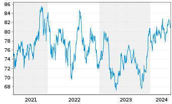 Chart iShsIII -S&P Sm.Cap 600 U.ETF - 5 années