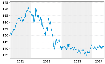 Chart iShsIII-Gl.Infl.L.Gov.Bd U.ETF - 5 Years