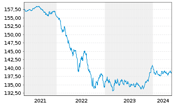Chart iShsIII-EO Covered Bond U.ETF - 5 Years