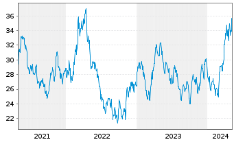 Chart L&G-L&G Gold Mining UCITS ETF - 5 Jahre