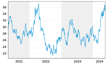 Chart L&G-L&G Gold Mining UCITS ETF - 5 Years