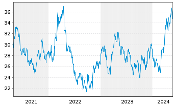 Chart L&G-L&G Gold Mining UCITS ETF - 5 années