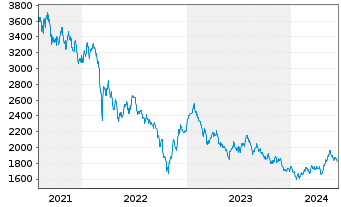 Chart E.I. Sturdza-Strat.China Panda Red.Shs EUR Hedg. - 5 Years