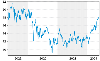 Chart I.M.-I.MSCI Emerging Mkts UETF - 5 années
