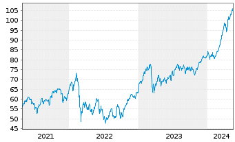 Chart I.M.-I.EUR.STOXX Op.Banks UETF - 5 années