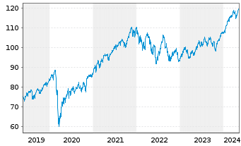 Chart Vanguard FTSE All-World U.ETF - 5 Jahre