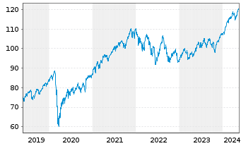 Chart Vanguard FTSE All-World U.ETF - 5 années