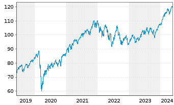 Chart Vanguard FTSE All-World U.ETF - 5 Years