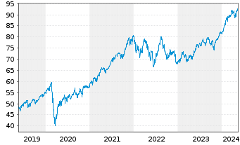 Chart Vanguard S&P 500 UCITS ETF - 5 années