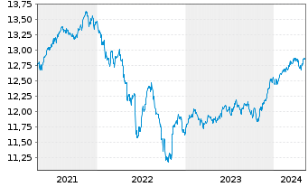 Chart Xtr.(IE) - Portfolio Income - 5 Jahre