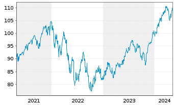 Chart iShsV-S&P500 EUR Hgd U.ETF (A) - 5 Jahre