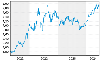 Chart iShsV-S&P 500 Con.Sta.Se.U.ETF - 5 années