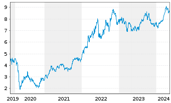 Chart iShsV-S&P 500 Energ.Sect.U.ETF - 5 Jahre