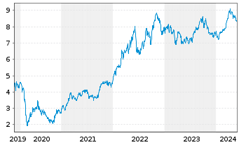 Chart iShsV-S&P 500 Energ.Sect.U.ETF - 5 Years