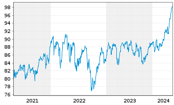 Chart HSBC FTSE 100 UCITS ETF - 5 années
