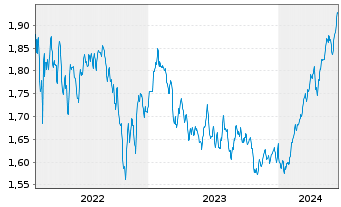 Chart J O Hamb.Cap.M.U.Fd-Asia Ex-Jp Reg. Shs A USD o.N. - 5 Years