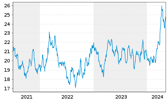 Chart Invesco Physical Markets PLC ETC 2100 Silber - 5 Jahre