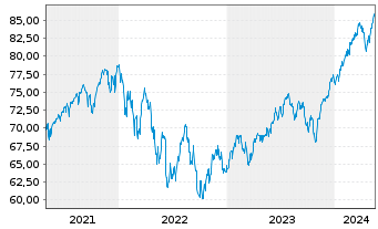Chart iShsV-MSCI Wo.EUR Hgd U.ETF(A) - 5 Years