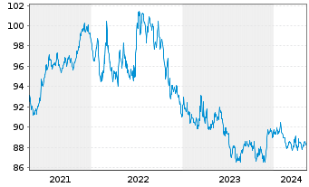 Chart SPDR Bl.US Treasury Bd UETF - 5 Jahre
