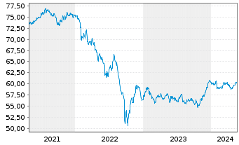 Chart SPDR Bl.S Corp.Bd U.ETF - 5 Jahre