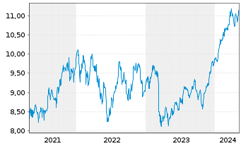 Chart iShsV-S&P 500 Finl Sec.U.ETF - 5 Jahre