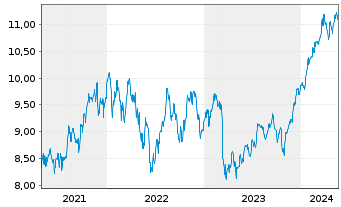 Chart iShsV-S&P 500 Finl Sec.U.ETF - 5 années