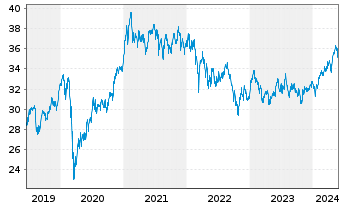 Chart iShsIII-MSCI EM U.ETF USD(Acc) - 5 années