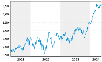 Chart iShsV-S&P 500 Ind.Sector.U.ETF - 5 années