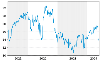 Chart iShsII-$Hgh Yld Corp Bd U.ETF - 5 années