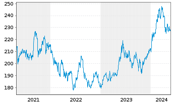 Chart iShsVII-Nikkei 225 UCITS ETF - 5 Years