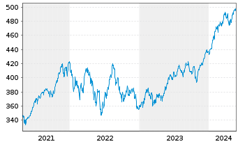 Chart iShsVII-MSCI USA B UCITS ETF - 5 années