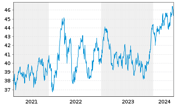 Chart iShsIII-MSCI Australia U.ETF - 5 Years