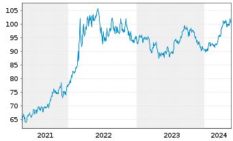 Chart UBS ETFs PLC-CMCI COMP.SF U.ET - 5 années