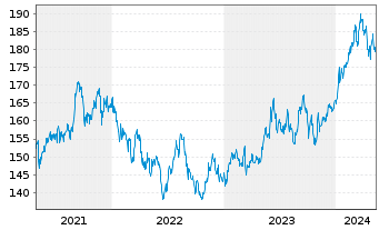 Chart iShsVII-MSCI Jap.UCITS ETF - 5 Jahre