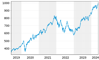 Chart iShsVII-NASDAQ 100 UCITS ETF - 5 années