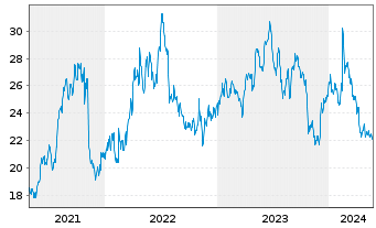 Chart Alkermes PLC - 5 Years