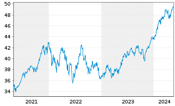Chart HSBC S&P 500 UCITS ETF - 5 Years