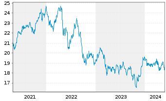 Chart HSBC FTSE EPRA/NARE.DEV.UC.ETF - 5 Years