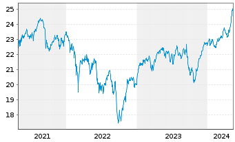 Chart SPDR S&P EO Divid.Aristocr.ETF - 5 Jahre