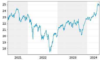 Chart SPDR S&P EO Divid.Aristocr.ETF - 5 Years