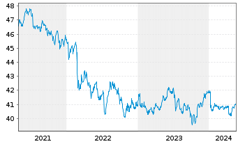 Chart iShsIII-iSh.JPM EM L.G.B.U.ETF - 5 Years