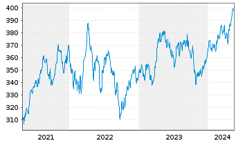 Chart Source-S.ST.Eur.600Opt.H.Care - 5 Years