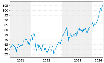 Chart Source-S.ST.Eur.600 Opt.Banks - 5 Jahre