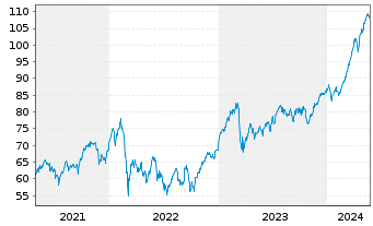 Chart Source-S.ST.Eur.600 Opt.Banks - 5 années
